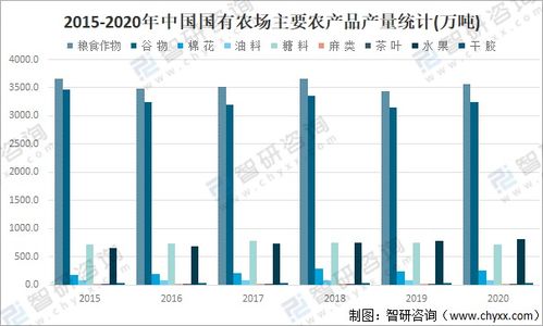 2020年中國國有農場總體情況 農作物播種面積及產品產量分析