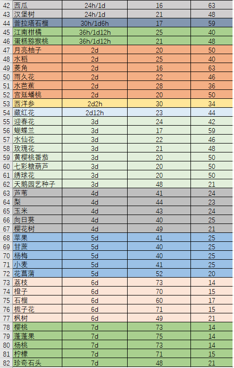 洛克王國農作物種植所需時間表